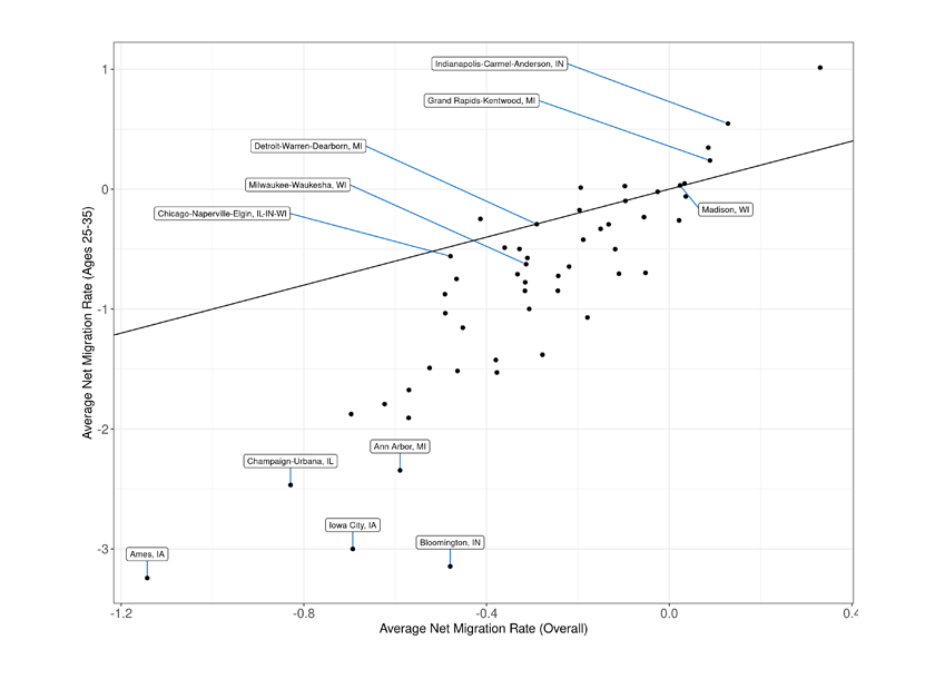 This figure shows the average net migration rate for the sample period for the overall population of a given MSA against the average migration rate for individuals ages 25 to 35 for MSAs in the 7th district. The key insight is that almost all MSAs in the 7th District experience net outmigration, especially of younger workers. MSAs with the largest net outmigration rates of individuals ages 25 to 35 are small MSAs with large universities and colleges: Ames, IA, Iowa City, IA, Urbana-Champaign, IL, Bloomington, IN, and Ann Arbor, MI.