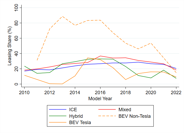 Figure 3 is closely related to Figure 1. It adds the distinction of BEVs into Tesla and non-Tesla vehicles.