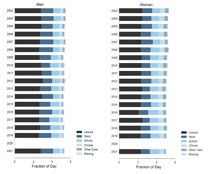 Figure 4 is a stacked bar chart showing what share of each day individuals aged 16 to 24 spend on various activities. The left panel is men, and the right panel is women. The y-axis displays years from 2003 through 2021 with 2020 excluded due to missing data. The x-axis ranges from 0 to 0.6 of a day with personal care excluded. Both young men and young women are spending more of their day on personal care in 2021 than in 2003.