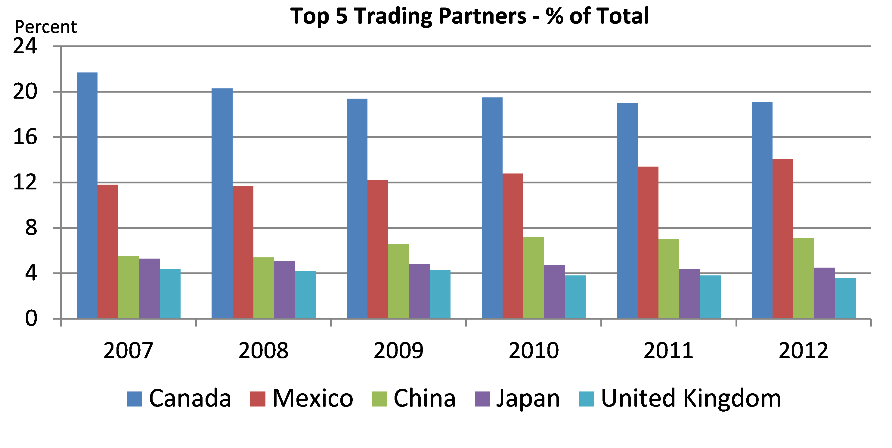 U.S. Exports of Goods