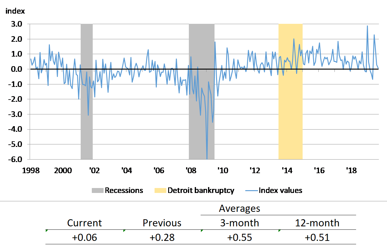 Despite the decline in the monthly index value from August to September, Detroit’s economic activity was about the same over 2019:Q3 as it was over the past year.