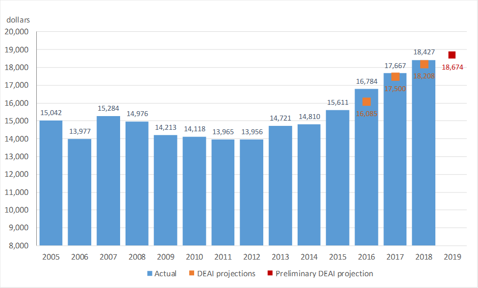 The model estimates that the city’s real PCI grew 1.3% on a year-over-year basis to $18,674 in 2019. 