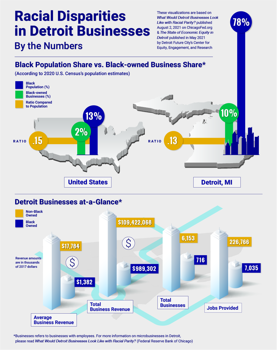 An infographic illustrating the racial disparities in Detroit businesses. Detroit's population is 78% Black but Black-owned businesses make up only 10% of Detroit's businesses. Average business revenues of Detroit's Black-owned businesses are $1,382, while average revenues of non-Black-owned businesses are $17,784.