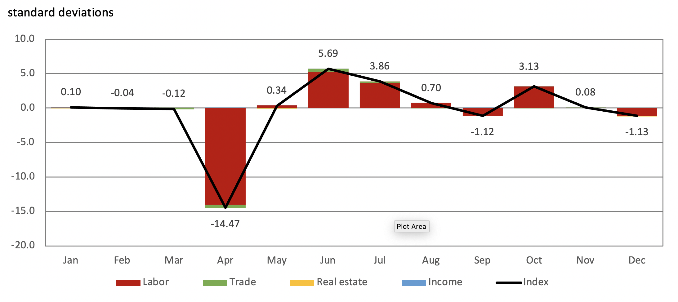 Figure 1 is a combination line and stacked bar chart that plots the Detroit Economic Activity Index values and the four categories’ contributions to the index for all 12 months of 2020. The four categories are labor, trade, real estate, and income.