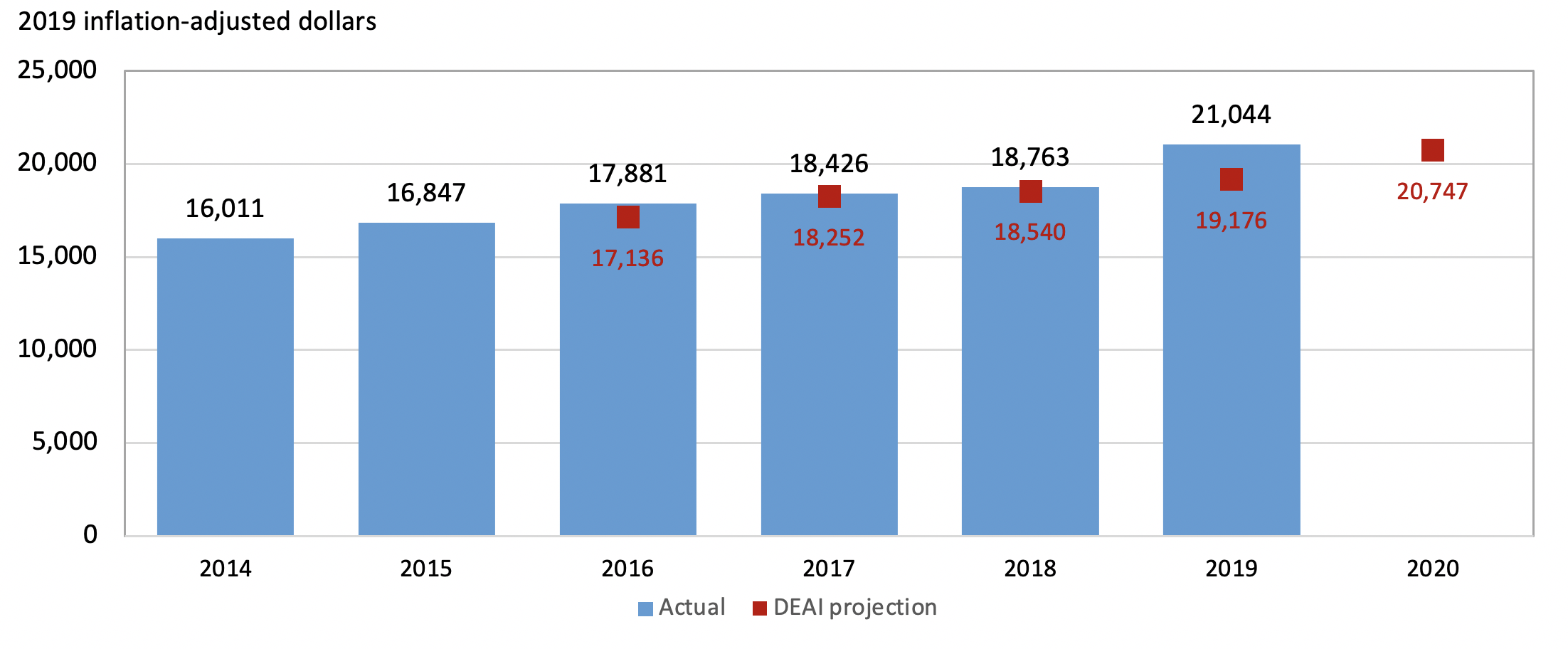 Figure 2 is a bar chart that plots real per capita income for the city of Detroit each year. Actual values are plotted for 2014 through 2019. Projected values are plotted for 2016 through 2020.