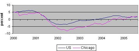 Professional, scientific, and technical services, year-over-year job growth — January 1990-August 2005