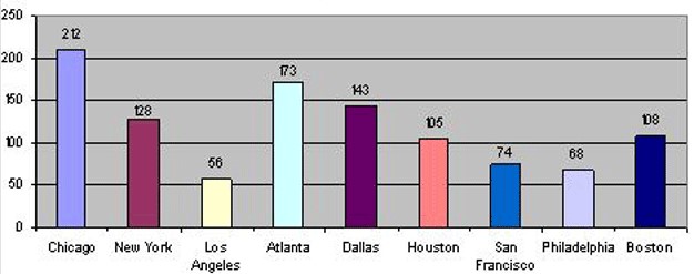 Professional and business services job growth