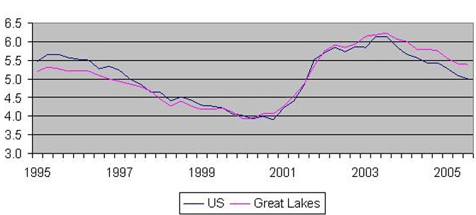 Unemployment rate, quarterly — 1995-2005 Q3