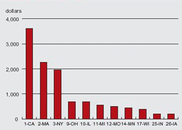 NIH state funding, 2004