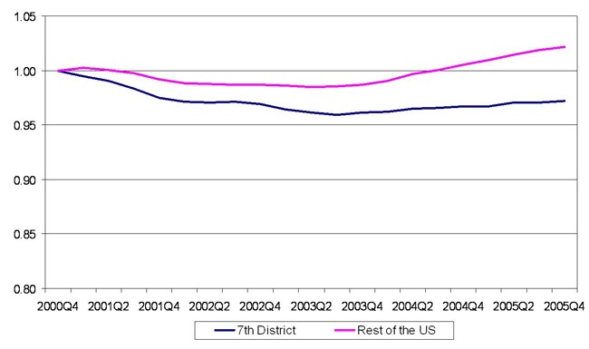 Seventh District payroll jobs (quarterly average)