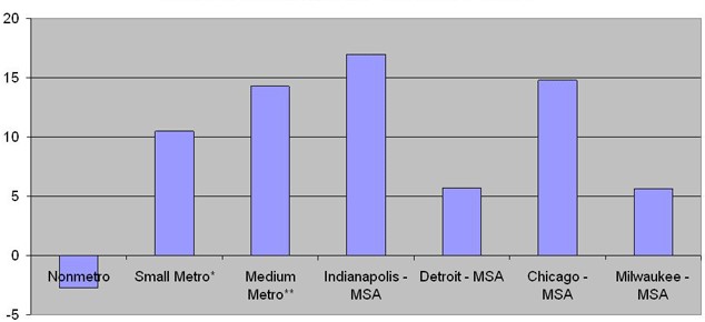 Midwest population growth, 1990-2004, percent change