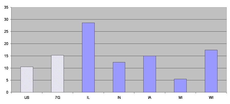 Export growth, percent change 2003-2005