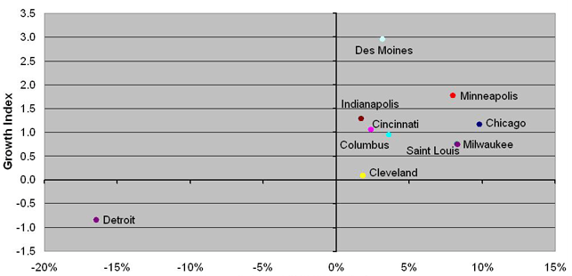 Appreciation, 2004-2005, percent change