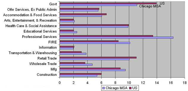 Industry share of total employment, 2004