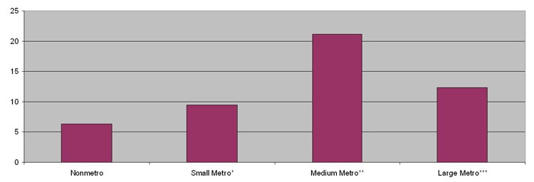 Seventh District states population growth, 1990-2005, percent change