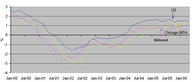 Payroll job growth, year-over-year, SA