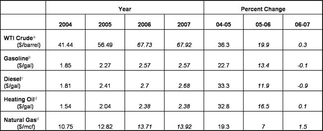 Fuel price summary