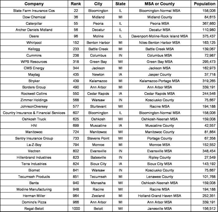 Smaller cities or metropolitan areas within Seventh District states featured on Fortune's top 1000 companies list