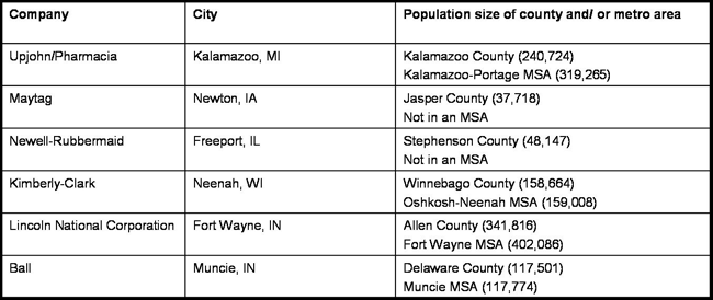 Smaller cities or metropolitan areas struggling to close civic gaps