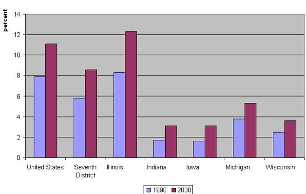 Foreign born as a percent of total population