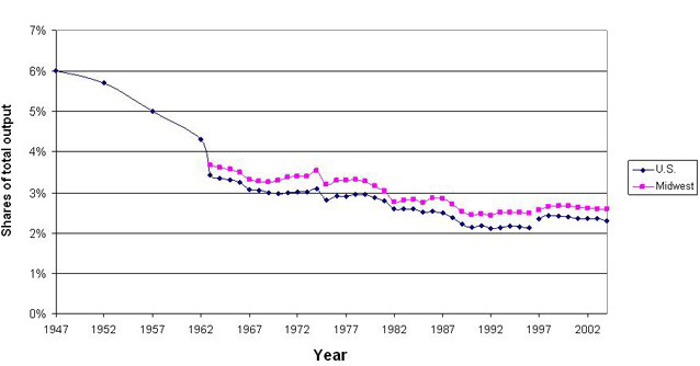 Transportation and warehousing share of total industry output: U.S. and Midwest