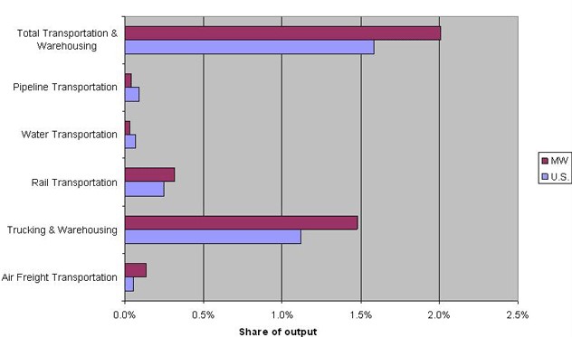 Transportation and warehousing sector share of total output: 2004