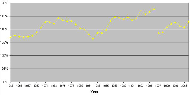 Concentration index: Midwest vs. U.S. (100% = parity with U.S.)