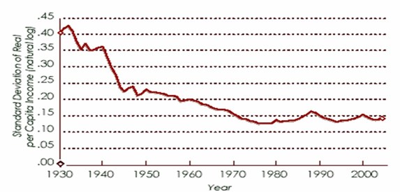 Income convergence