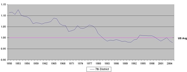 Per capita income relative to the U.S. average