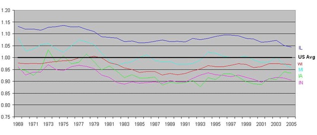 Per capita personal income relative to the U.S. average