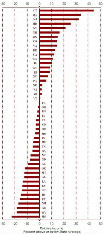 State relative incomes in 2004