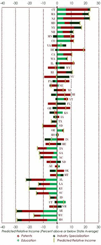 Predicted impact of key factors on 2004 state incomes