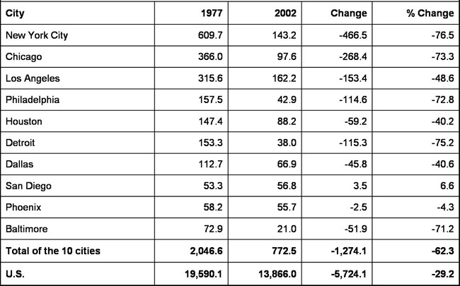 Central city manufacturing jobs (in thousands)