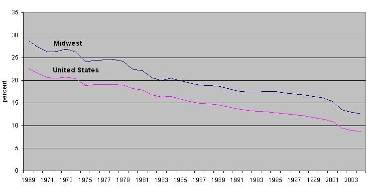 Manufacturing share of total employment