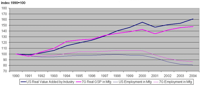 Manufacturing output and employment