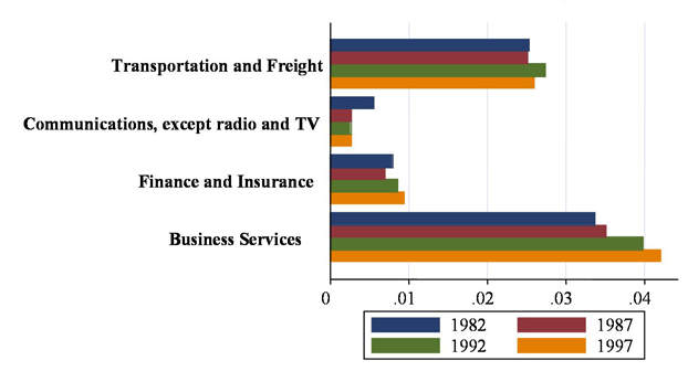 Select services: Direct requirement coefficient