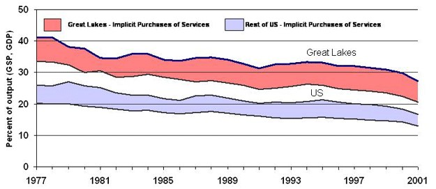 Manufacturing in the Great Lakes region and the U.S.