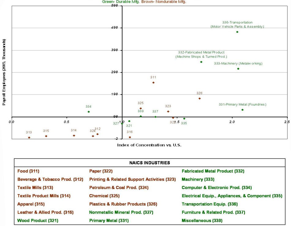 Industry by concentration and size — 7G District 