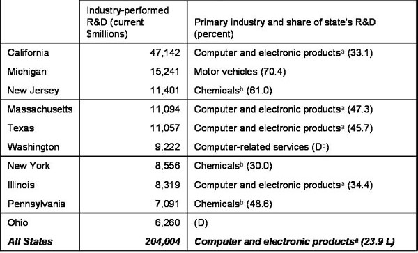 Top ten states in industry performance and share of R&D, 2003