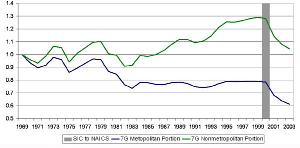 Manufacturing job growth in the Seventh District, indexed to 1969