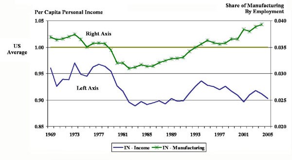 Indiana manufacturing and personal income