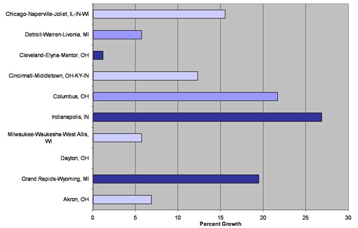 Population growth rates of 10 largest metropolitan statistical areas in IL, IN, MI, OH, WI: 1990-2005