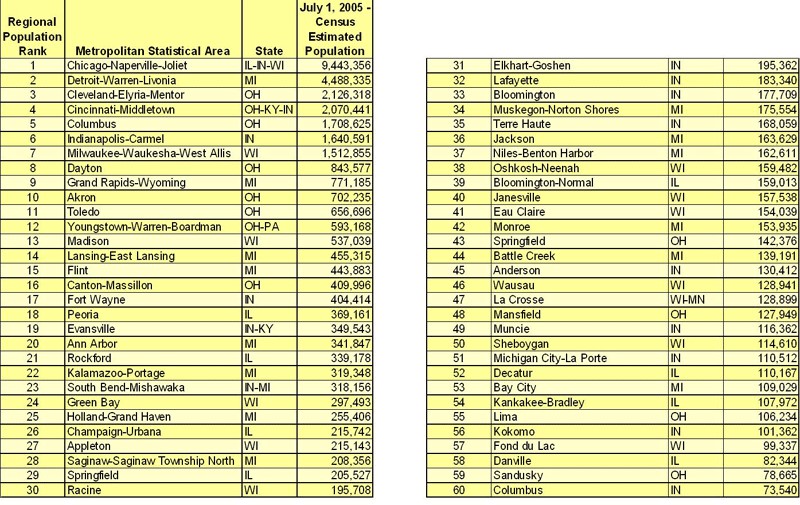 Metropolitan statistical area by regional population rank