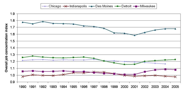 Services* concentration indices for major cities in the Seventh District