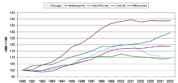 Services* index for major cities in the Seventh District