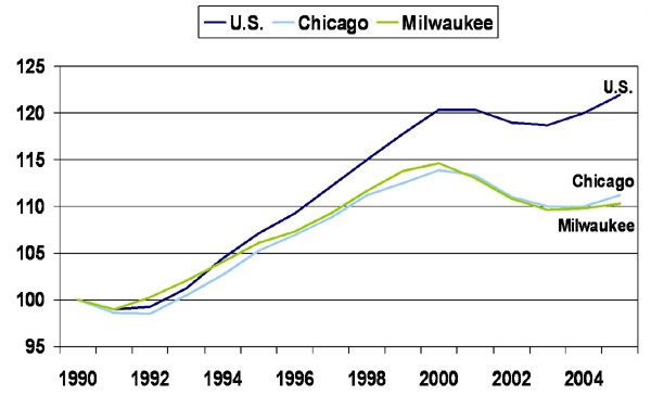 Metropolitan area total payroll jobs (index)