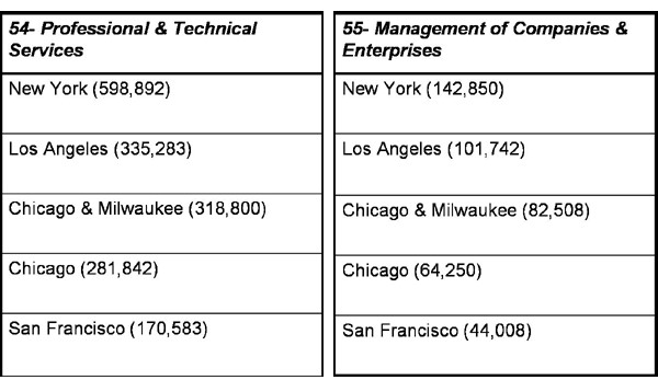 Chicago and Milwaukee combined (number of jobs)