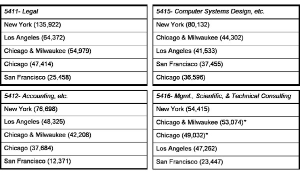 Chicago and Milwaukee combined (number of jobs)