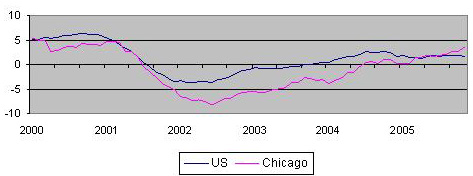 Professional, scientific and technical services — year over year job growth, January 1990-November 2005