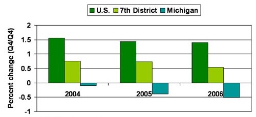 Job growth